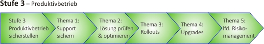 Projektstufe 3